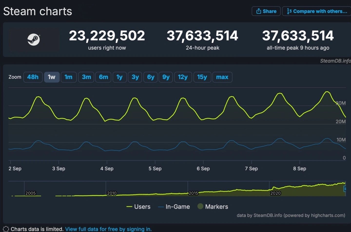《战锤40K》人气爆棚 Steam同时在线玩家数再攀新高