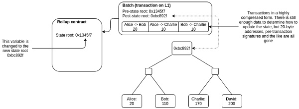 Rollup之争：Starkwar概览