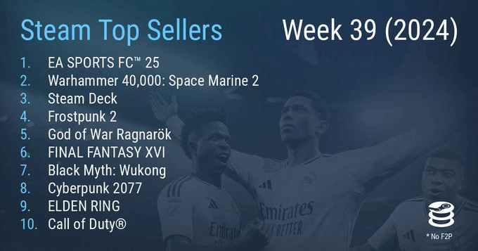 Steam销量周榜揭晓：《冰汽时代2》逆袭夺冠超越《战神5》