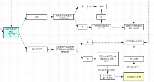 以太坊钱包流程