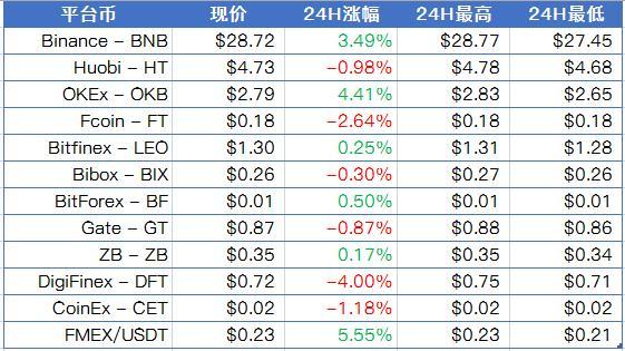 LTC第一次减半行情