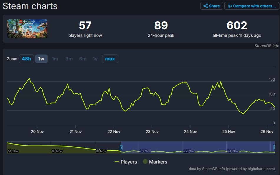 乐高地平线首发十天玩家热情不减，超火特攻超越星鸣极限！游戏大受追捧。
