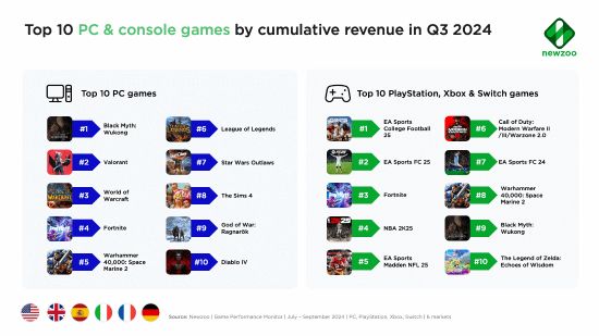 《黑神话》欧美热销 《COD21》宣传片获赞