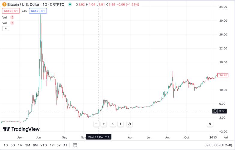 比特币五月价格行情分析