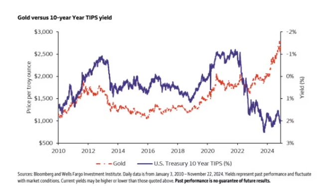 托央行的福，黄金已成“脱缰野马”