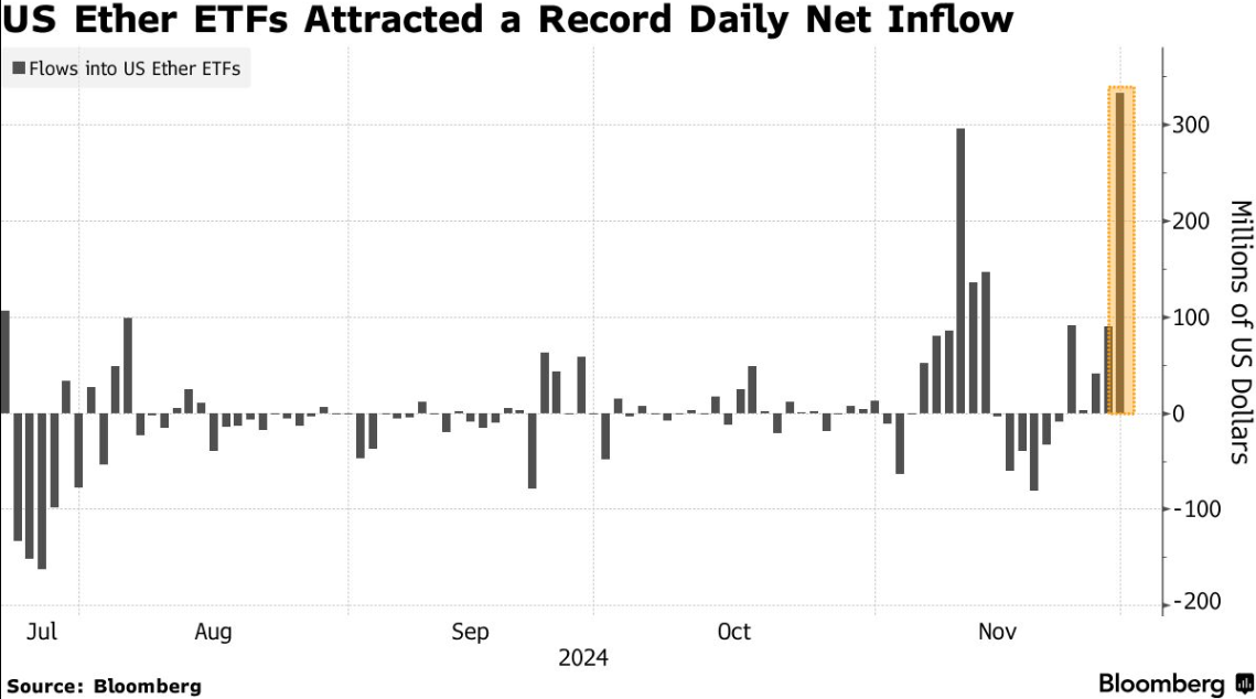 特朗普胜选后加密市场增长逾1万亿美元，投机欲望仍在扩大