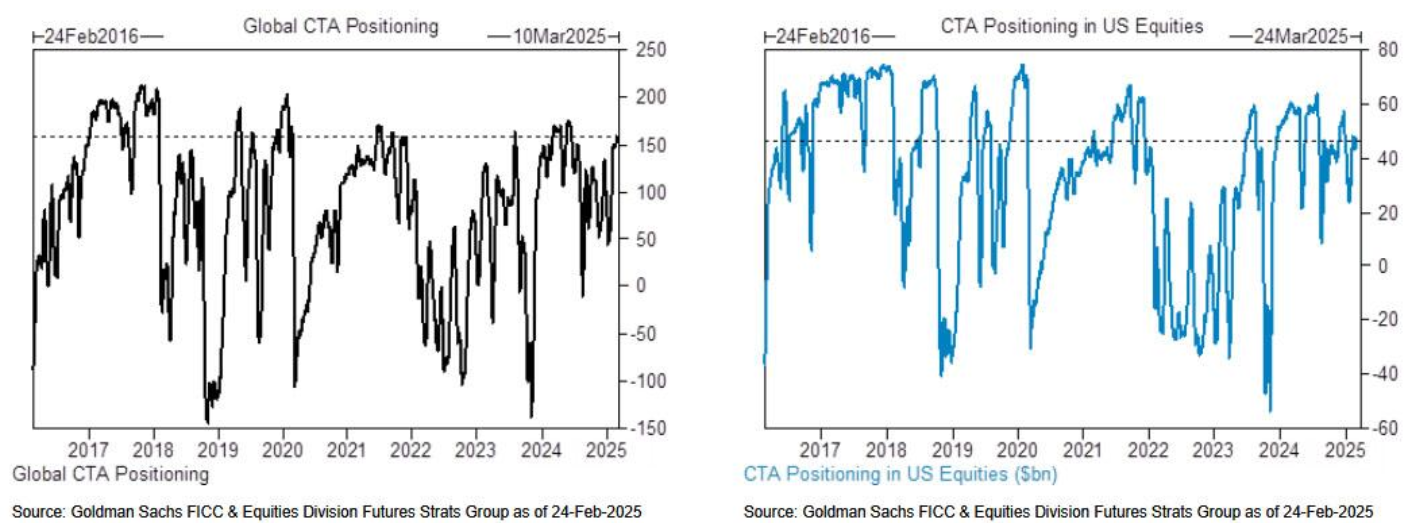 CTA开始清算：将抛售高达1930亿美元持仓！