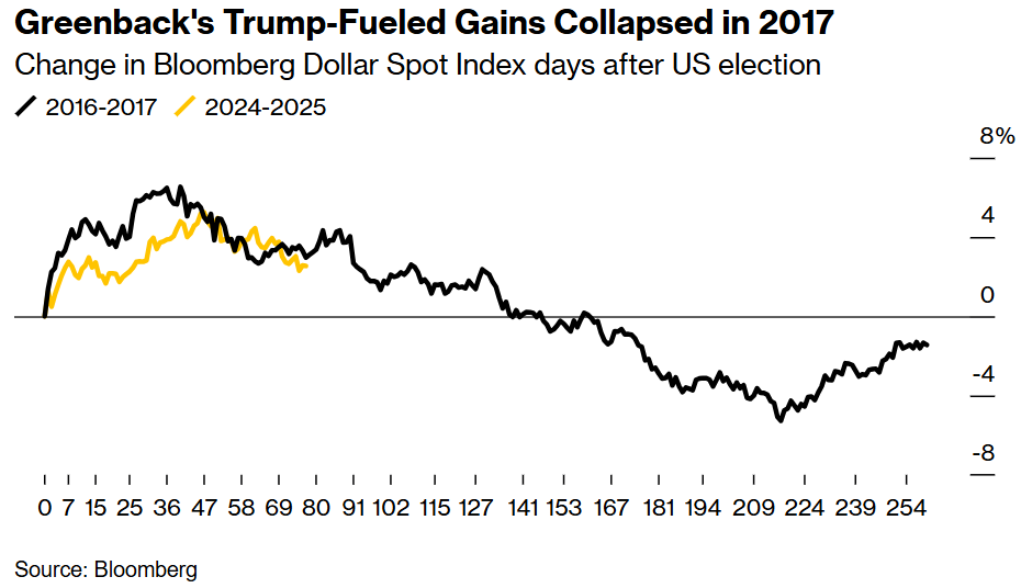 摩根士丹利：美元可能重演2017年的暴跌
