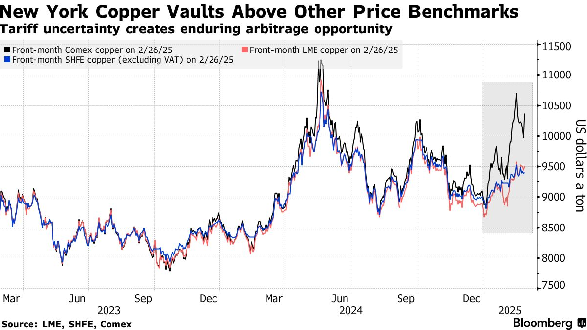 轮到铜爆发，关税风险刺激全球竞相将铜运往美国