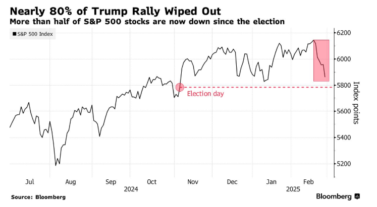美股反转，“特朗普看跌期权”该生效了？
