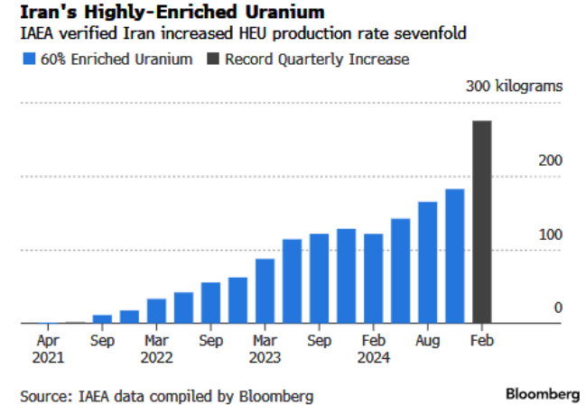 伊朗核设施处于“高度警戒”状态，可能受隐形战机袭击