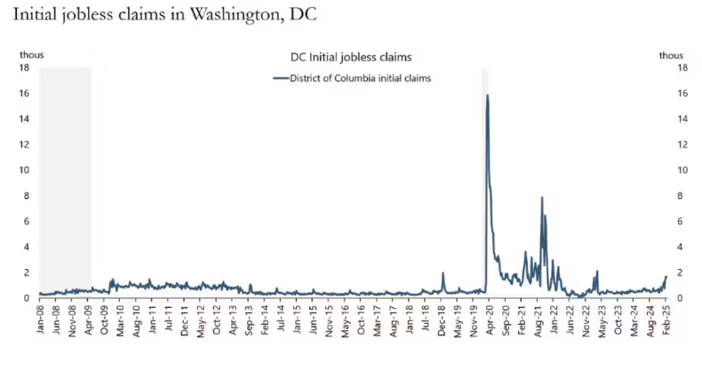 阿波罗首席经济学家警告：美国经济下行风险正在加剧！