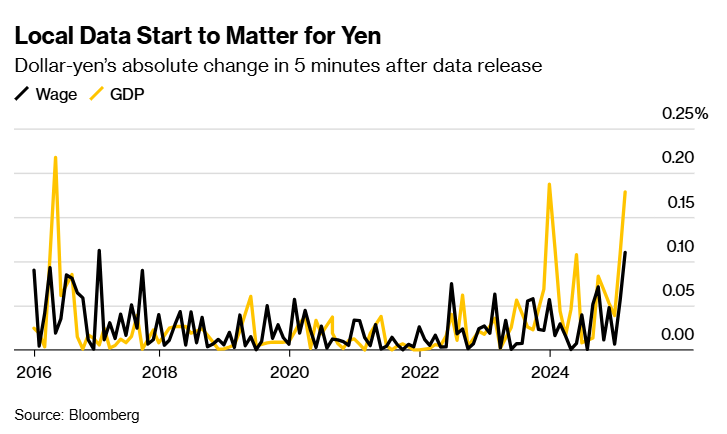 近十年来首次！日元也要看日本经济数据“脸色”了