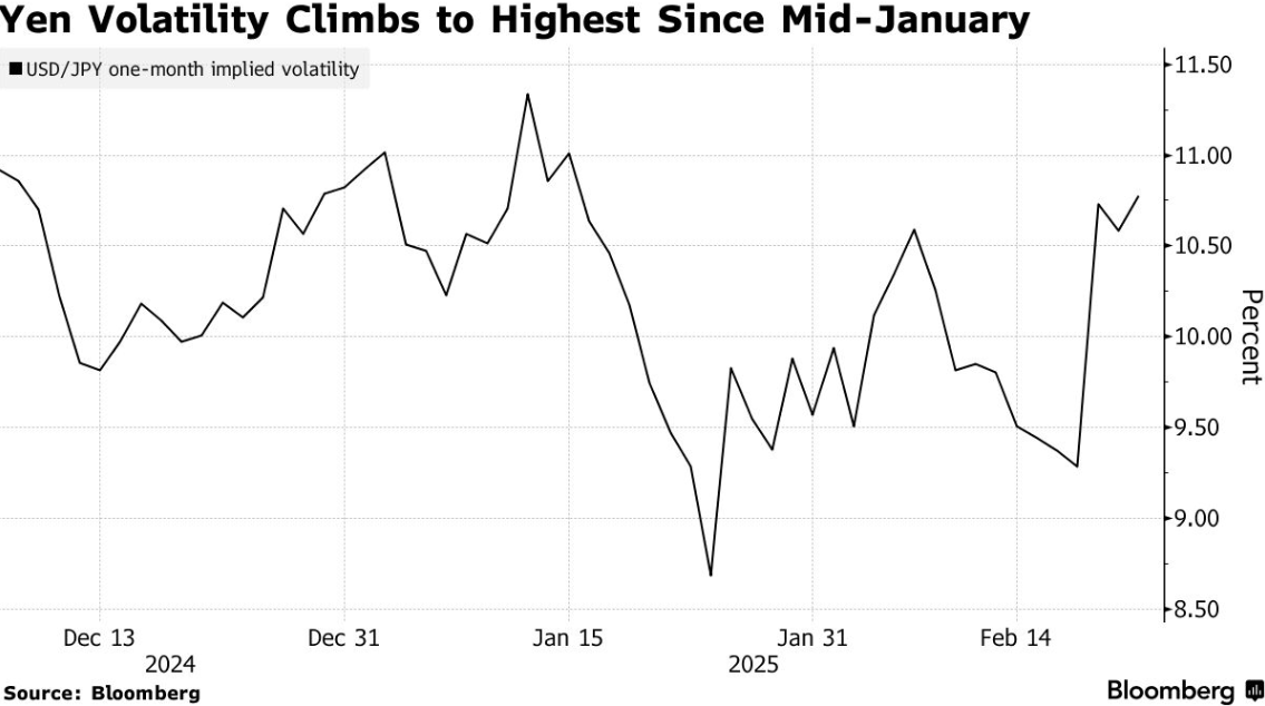 日元波动率接近六周高位，交易员押注未来一个月上涨