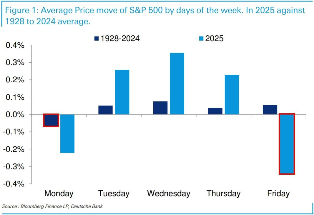 周末易爆雷，美股现有“黑色星期一”、“要命星期五”
