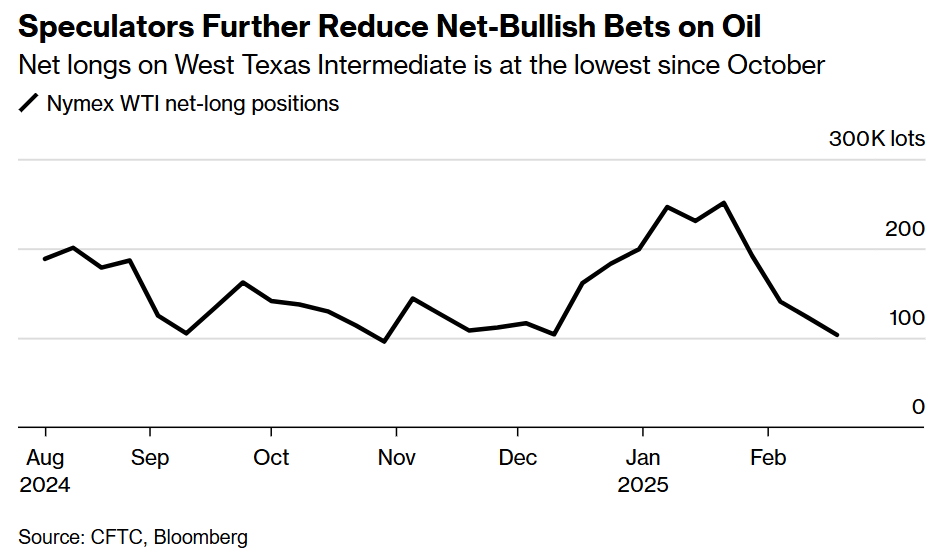 原油投机者纷纷退场！油价技术破位，净多仓连降四周