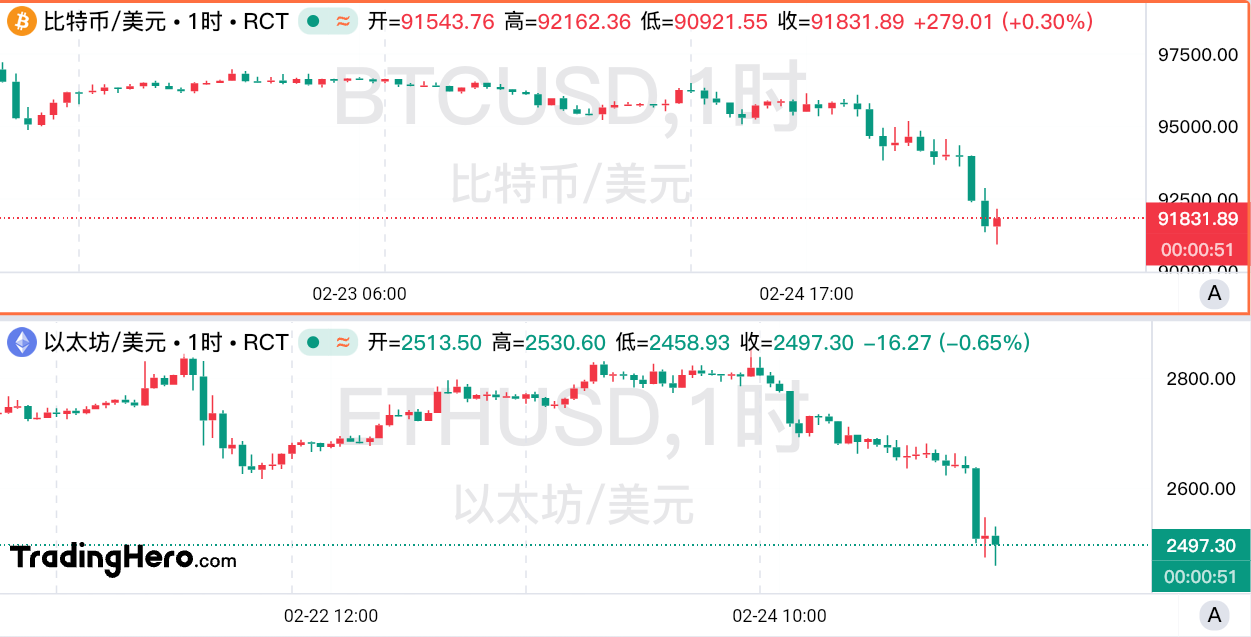 悲观情绪继续蔓延！币圈上演大跳水