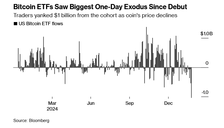 超10亿美元外逃！比特币ETF遭遇创纪录单日资金流出