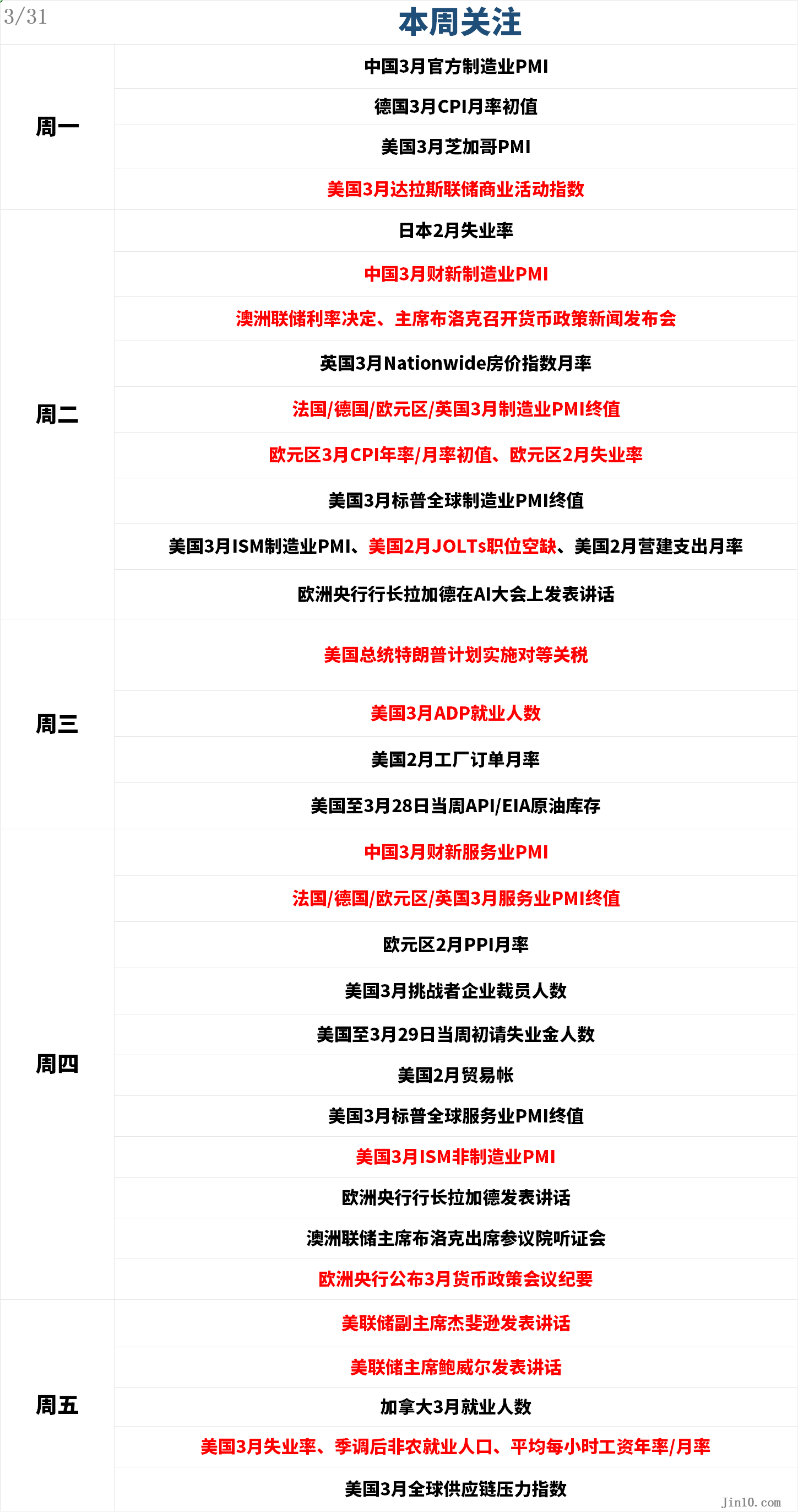 一周展望：黄金决战4.2！特朗普掀桌、鲍威尔压阵，非农引爆滞胀炸弹？