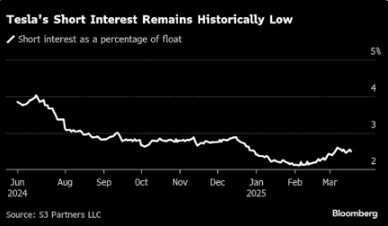 尽管股价大跌，昔日特斯拉大空头现在却无比冷静