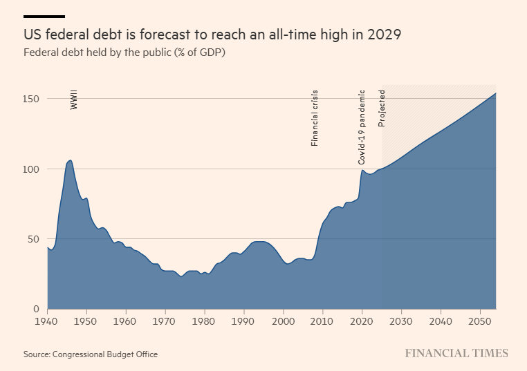 美国国会预算办公室警告：债务负担将在2029年超过二战峰值！