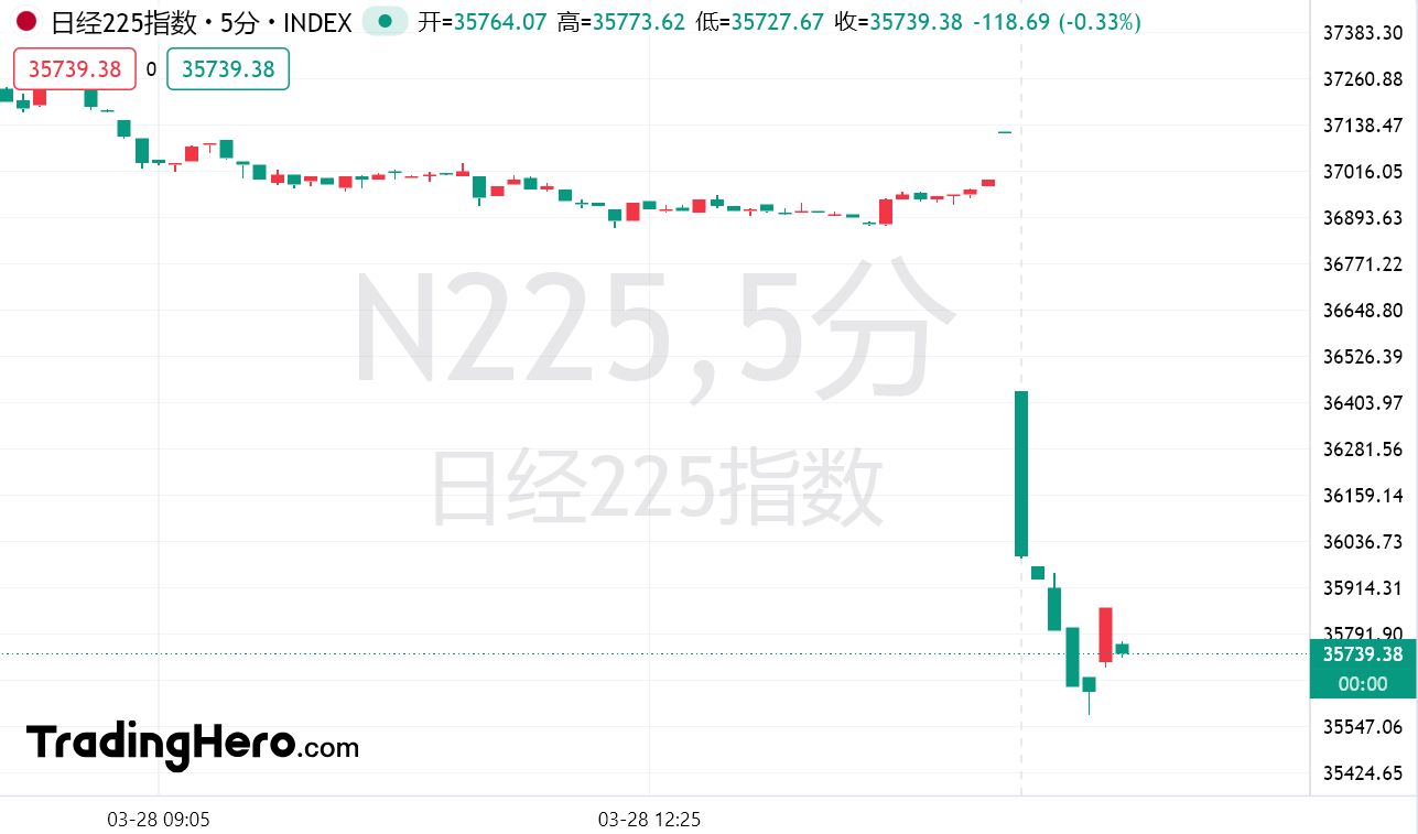 全球市场进入“特朗普恐慌”时刻，日经225指数狂泻4%！