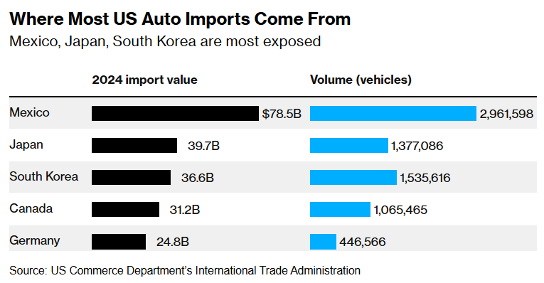 特朗普对进口汽车下“25%关税死命令”：4月2日生效！