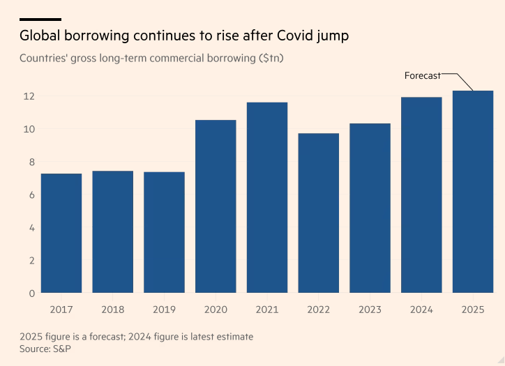 全球政府疯狂借钱，今年借款额预计刷新纪录！