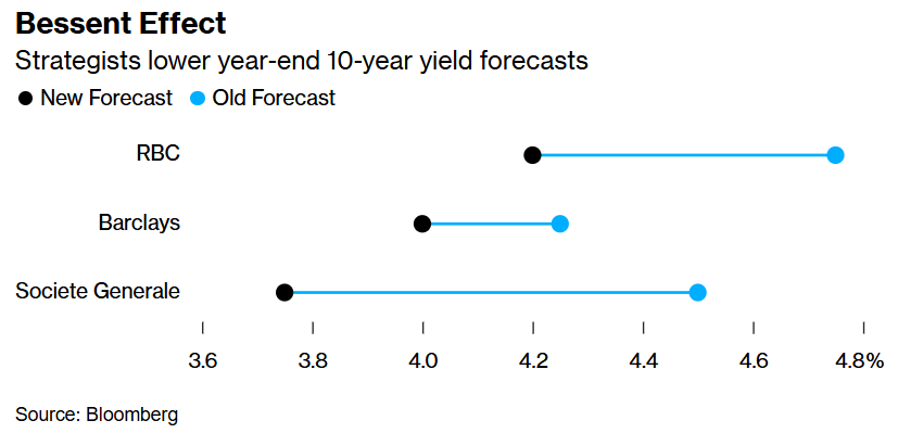 贝森特手握空头大杀器，“别跟财政部作对”成第一生存法则