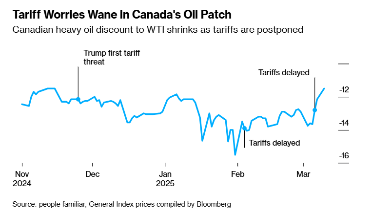 还有反转？美能源部长：可能撤销对加拿大的能源关税