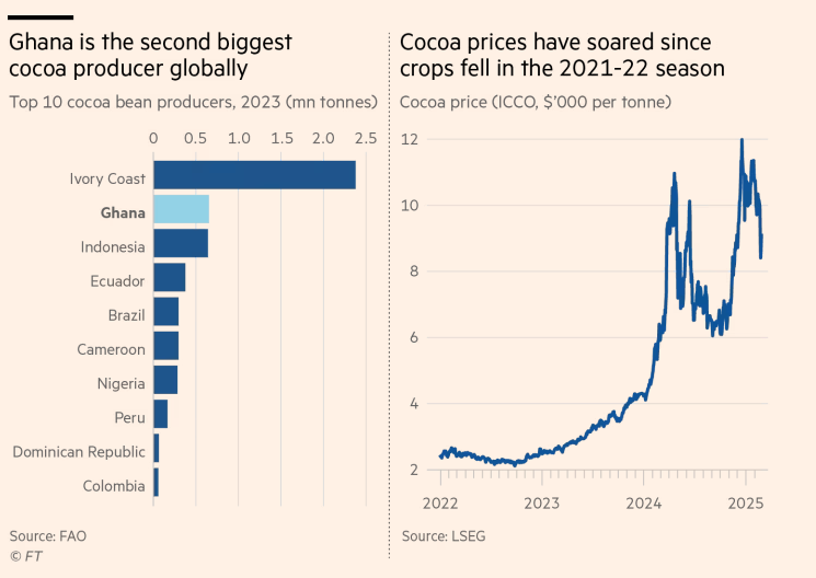 金价飙涨的连锁效应：可可供应危机加深！