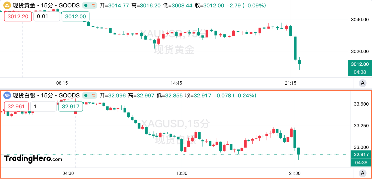 黄金短线跳水近40美元！多头应静待这一信号？