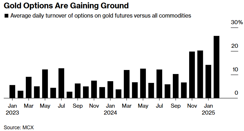 印度市场助力黄金闪耀，期权交易激增！