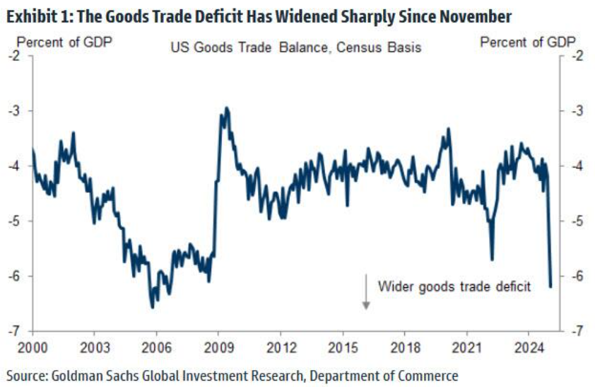 美联储GDP预测突然“爆雷”！全因黄金进口飙升？