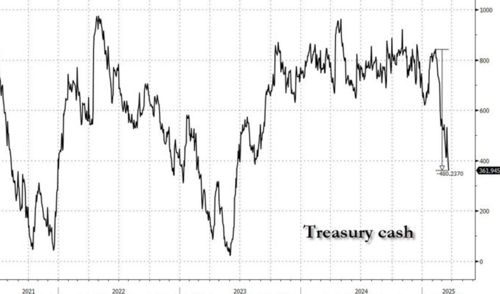 美国最早5月底违约，财政部现金“断崖式”暴跌4800亿