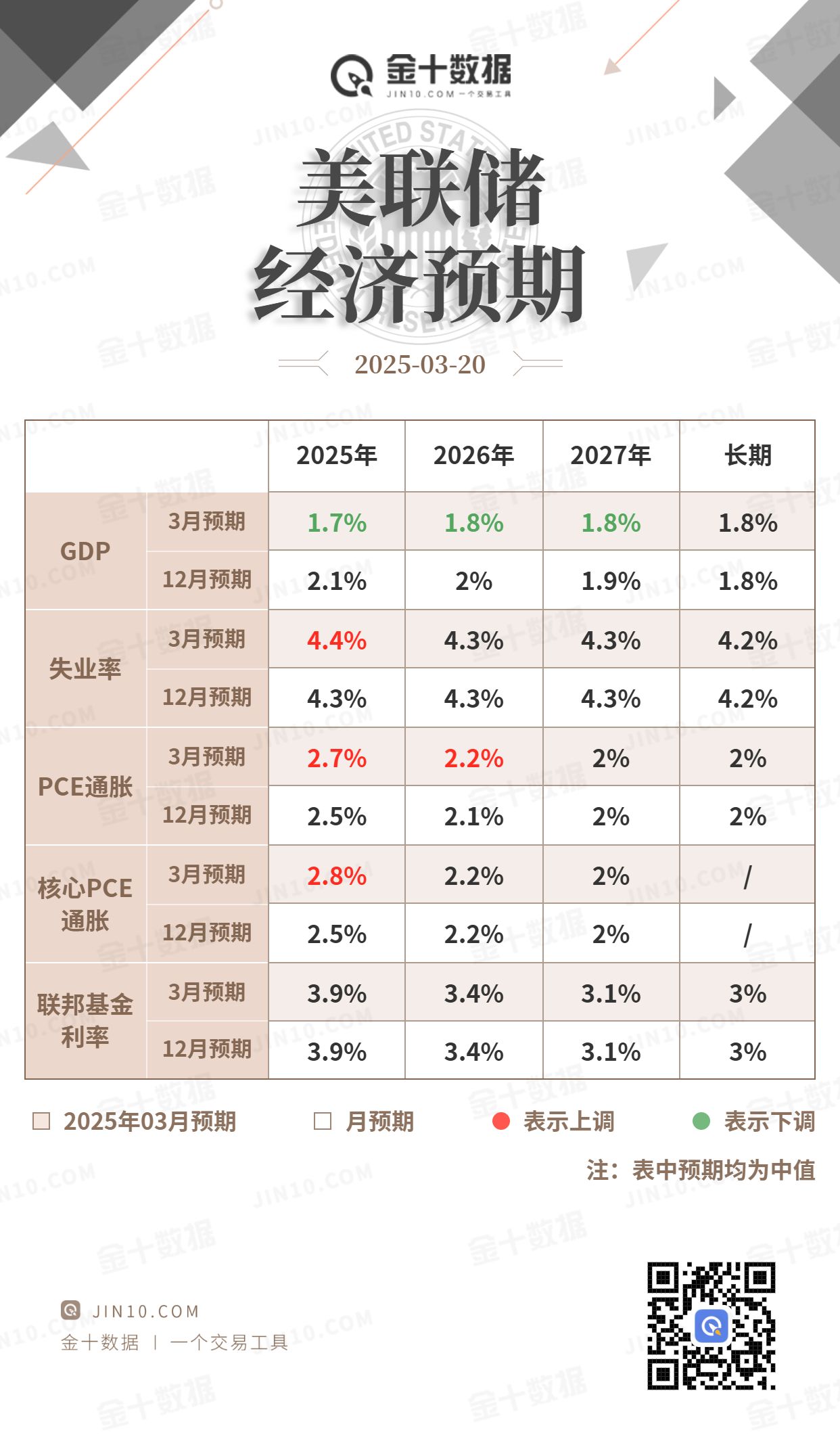 美联储仍预期年内降息两次，但鸽派力量减弱