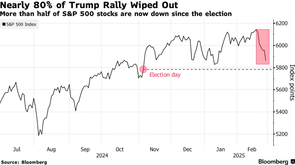 只差1%，“特朗普护盘”迫在眉睫！