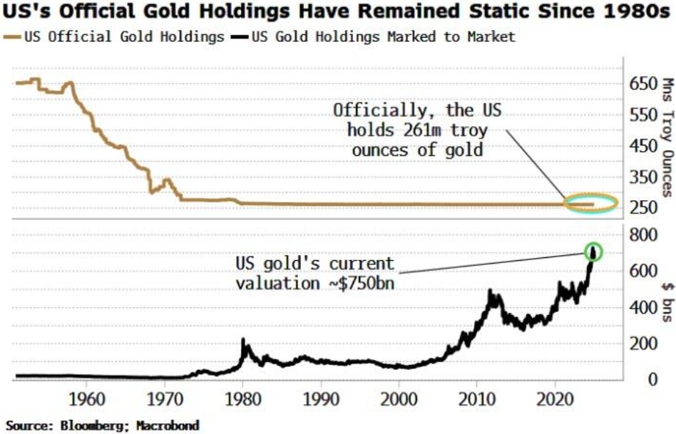 流言四起，美国为买加密货币还是要重估黄金，风险有多大？