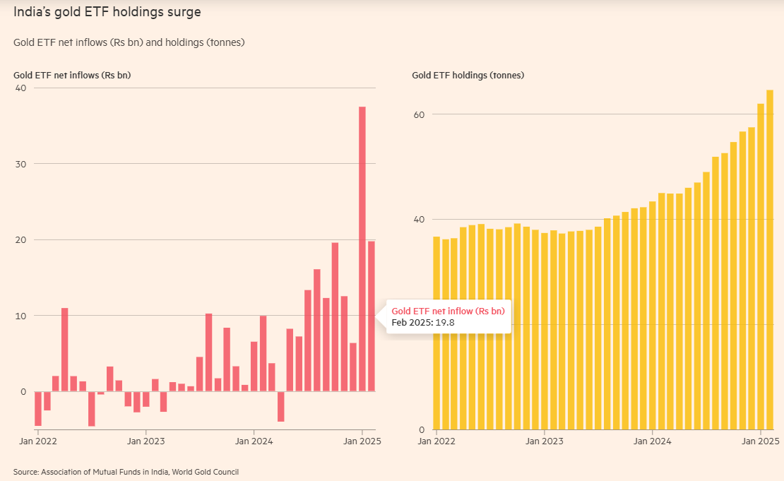 印度黄金投资狂潮：股市失血，资金大举涌入黄金ETF