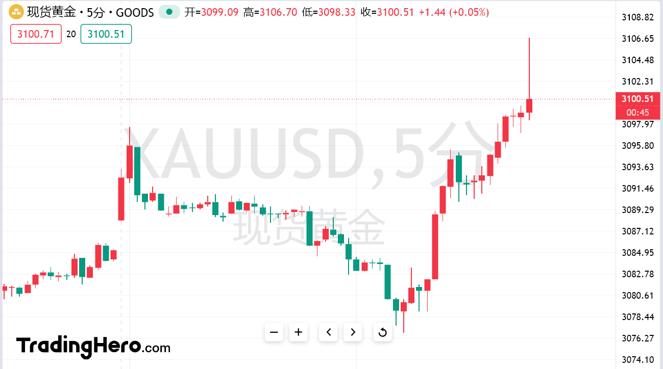 黄金狂飙破3100美元！全民“上头”抢购，这波行情还能疯多久？