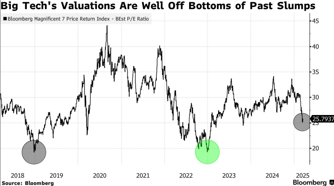 科技巨头遭遇暴跌风暴：巨大转变下，无人敢接飞刀！