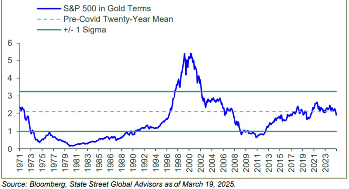 黄金碾压美股，什么信号？