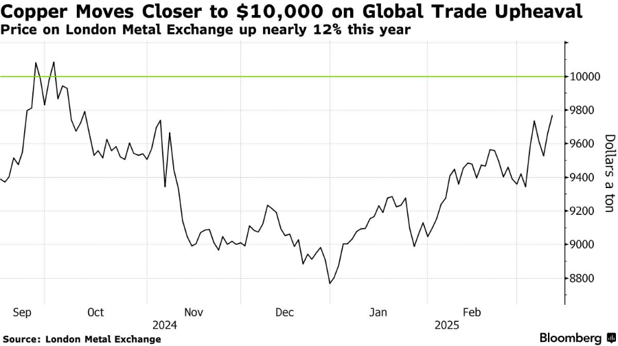 金属牛再至？花旗预测：三个月内铜价将涨至五位数！