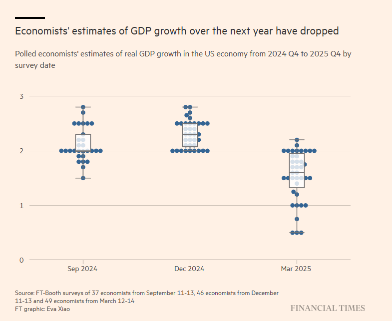 特朗普恐闯下大祸：美国滞胀风险上升，经济数据质量堪忧