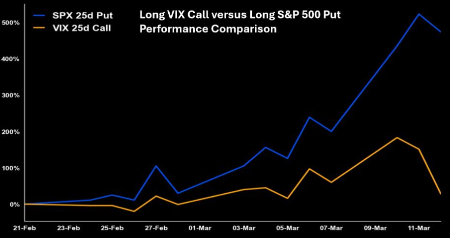 华尔街赌这两日核爆，VIX竟对特朗普“解放日”冷血躺平