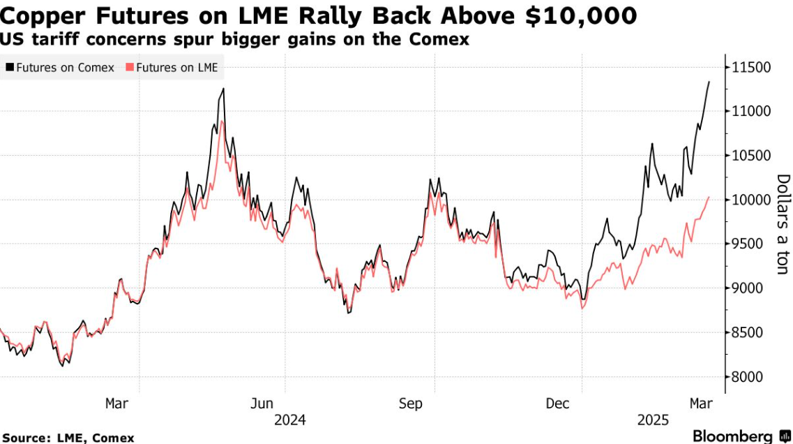 十几万吨铜潮奔涌美国，伦铜突破1万美元