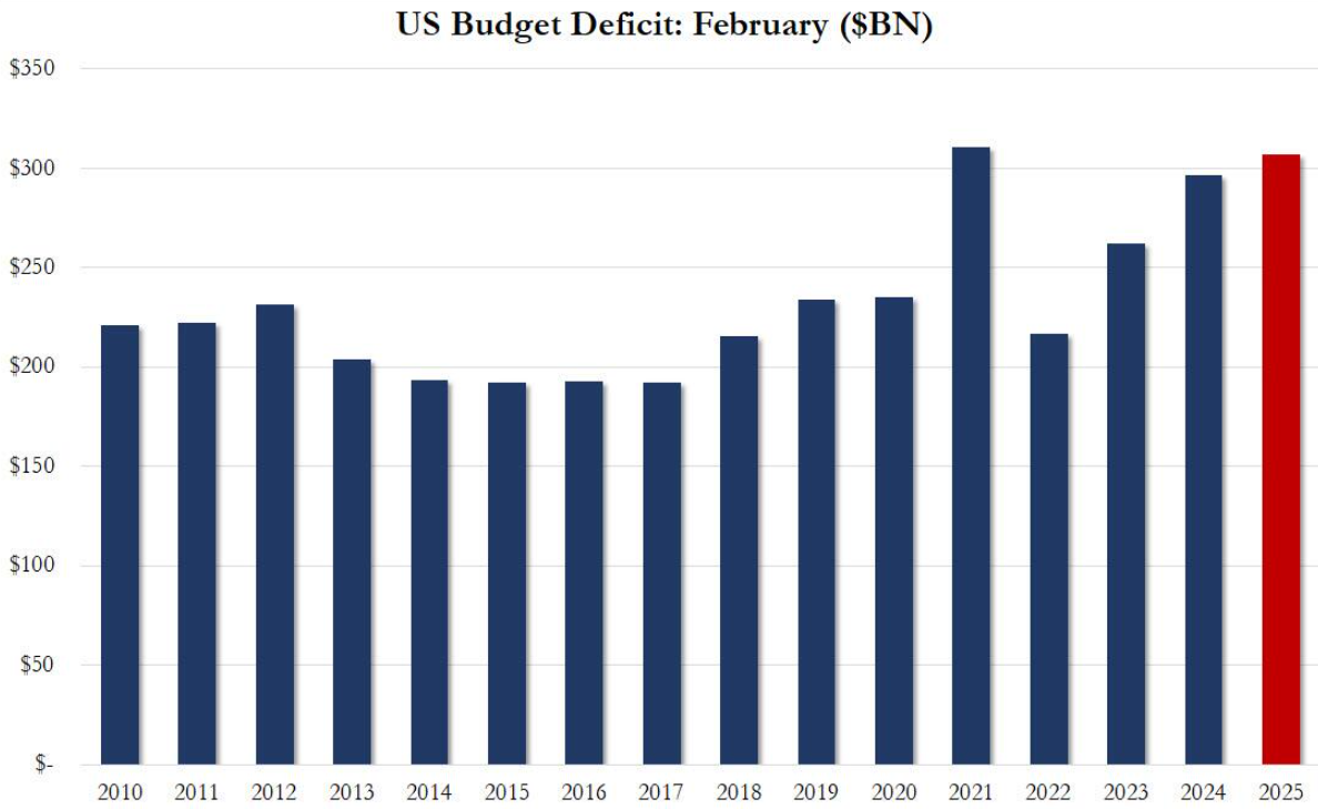 美国本财年预算赤字已达1.1万亿美元，2月税收不及支出一半！