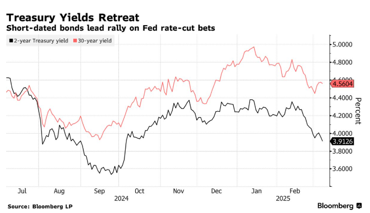 市场情绪急转！特朗普交易变成衰退交易？