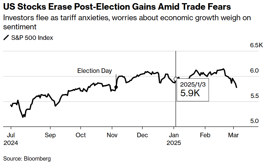美股抹去大选后全部涨幅，“特朗普期权”被激活了吗？