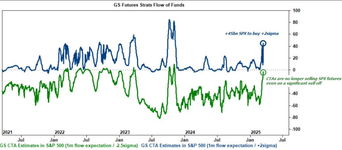 极限反转？CTA逼仓或引发450亿美元美股买盘